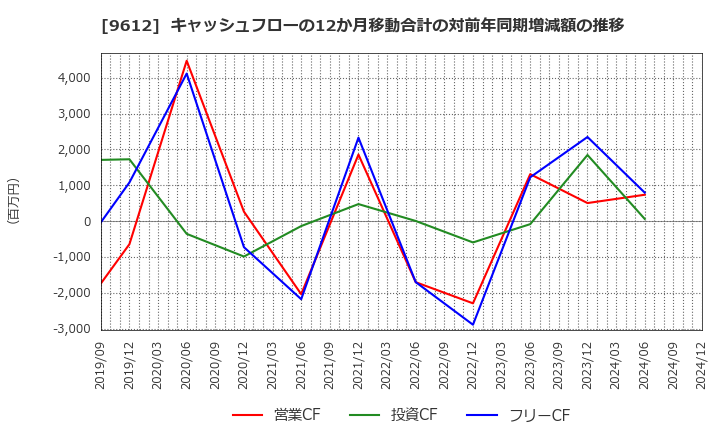 9612 (株)ラックランド: キャッシュフローの12か月移動合計の対前年同期増減額の推移