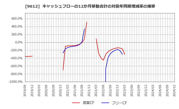 9612 (株)ラックランド: キャッシュフローの12か月移動合計の対前年同期増減率の推移