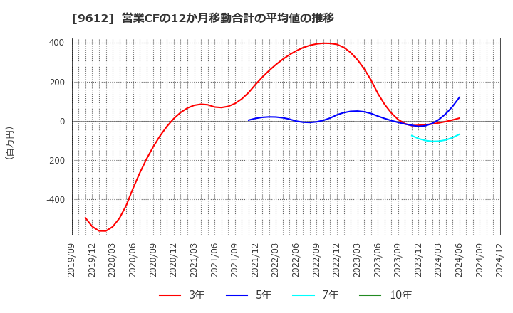 9612 (株)ラックランド: 営業CFの12か月移動合計の平均値の推移