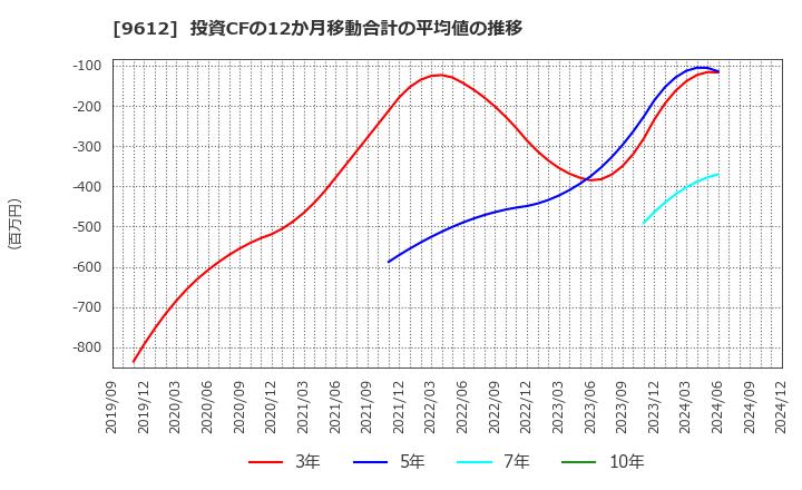 9612 (株)ラックランド: 投資CFの12か月移動合計の平均値の推移