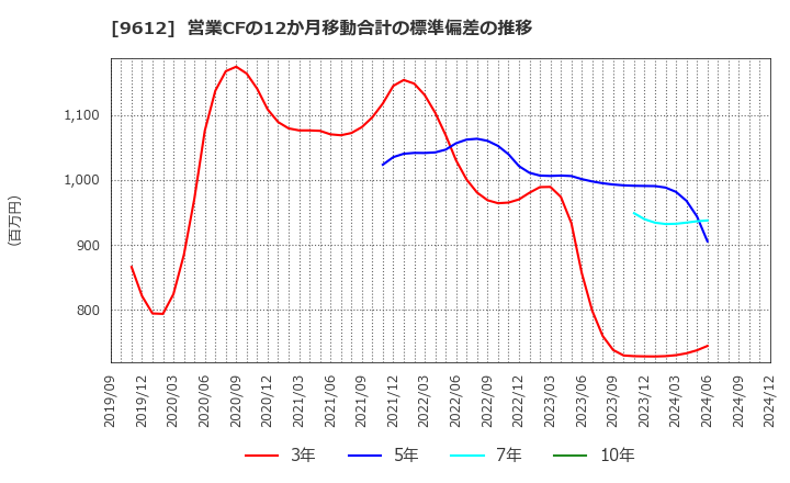 9612 (株)ラックランド: 営業CFの12か月移動合計の標準偏差の推移