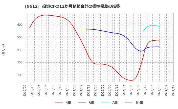 9612 (株)ラックランド: 投資CFの12か月移動合計の標準偏差の推移