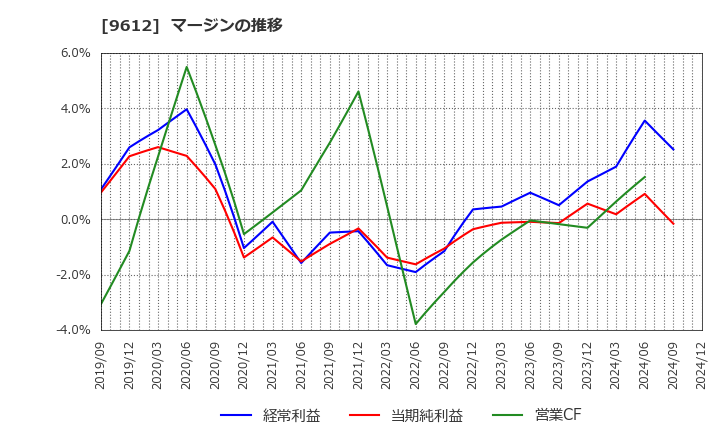 9612 (株)ラックランド: マージンの推移