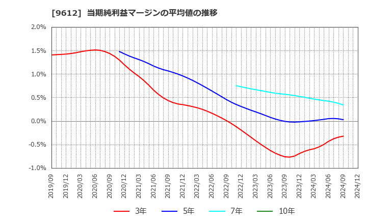 9612 (株)ラックランド: 当期純利益マージンの平均値の推移