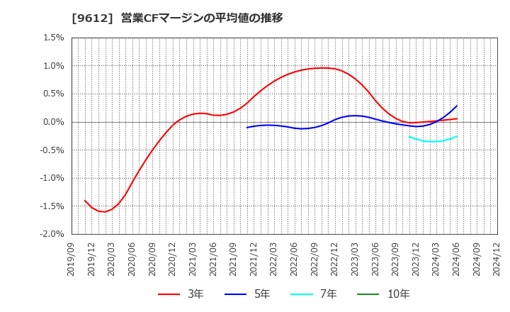 9612 (株)ラックランド: 営業CFマージンの平均値の推移