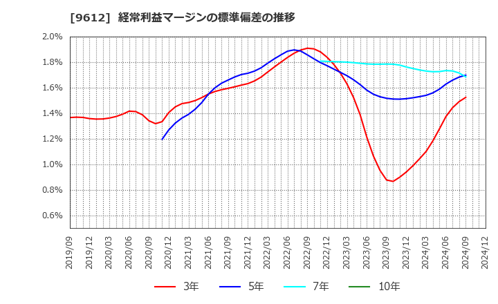 9612 (株)ラックランド: 経常利益マージンの標準偏差の推移