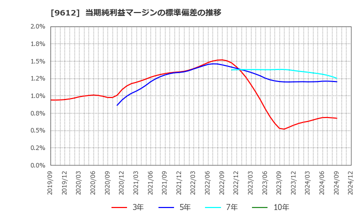 9612 (株)ラックランド: 当期純利益マージンの標準偏差の推移