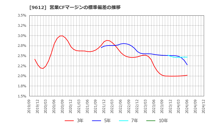 9612 (株)ラックランド: 営業CFマージンの標準偏差の推移