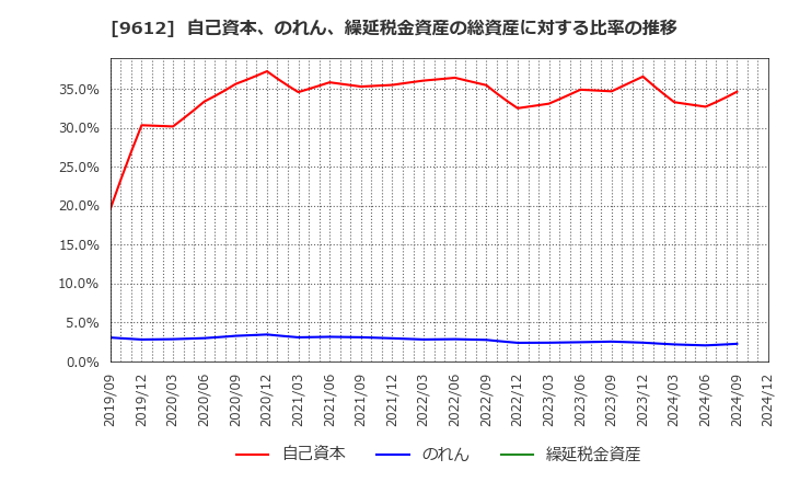 9612 (株)ラックランド: 自己資本、のれん、繰延税金資産の総資産に対する比率の推移