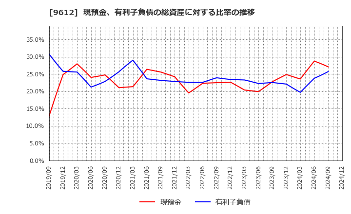 9612 (株)ラックランド: 現預金、有利子負債の総資産に対する比率の推移