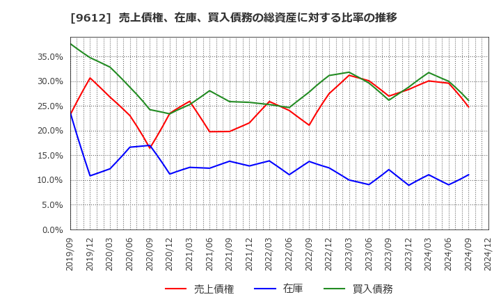 9612 (株)ラックランド: 売上債権、在庫、買入債務の総資産に対する比率の推移