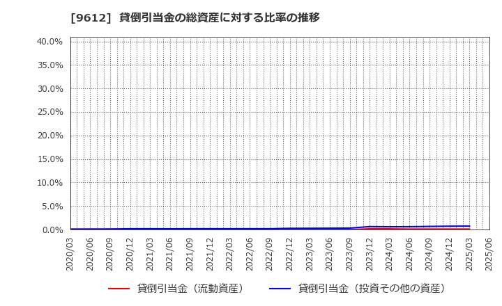 9612 (株)ラックランド: 貸倒引当金の総資産に対する比率の推移