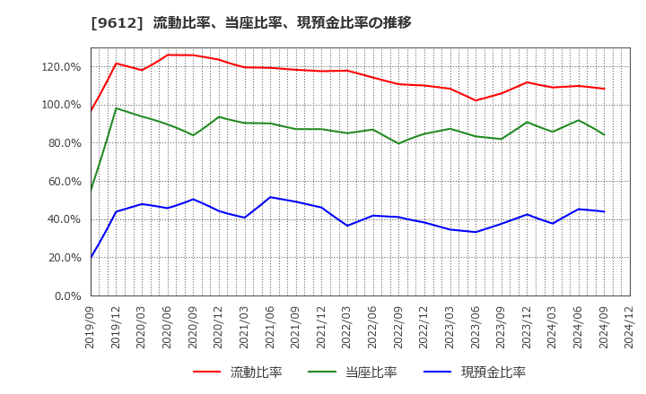 9612 (株)ラックランド: 流動比率、当座比率、現預金比率の推移