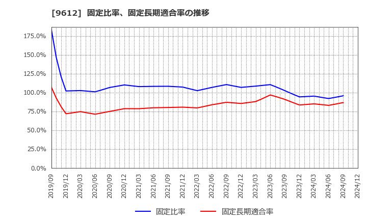 9612 (株)ラックランド: 固定比率、固定長期適合率の推移