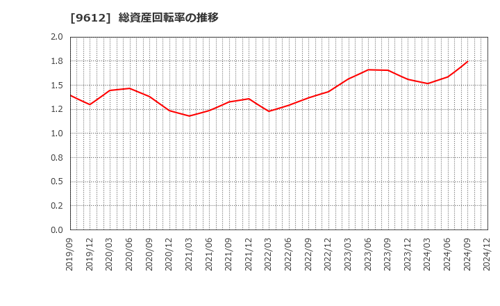 9612 (株)ラックランド: 総資産回転率の推移