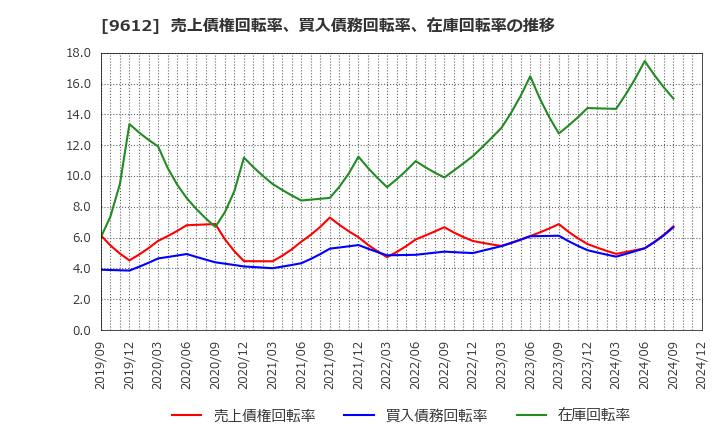 9612 (株)ラックランド: 売上債権回転率、買入債務回転率、在庫回転率の推移