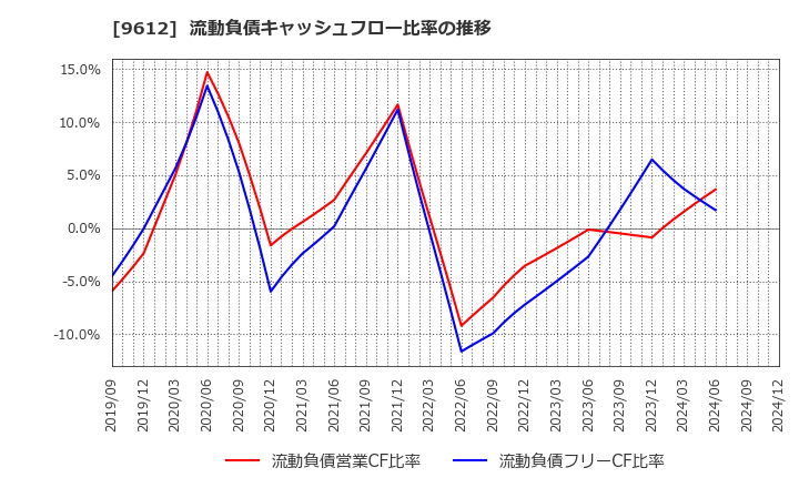 9612 (株)ラックランド: 流動負債キャッシュフロー比率の推移