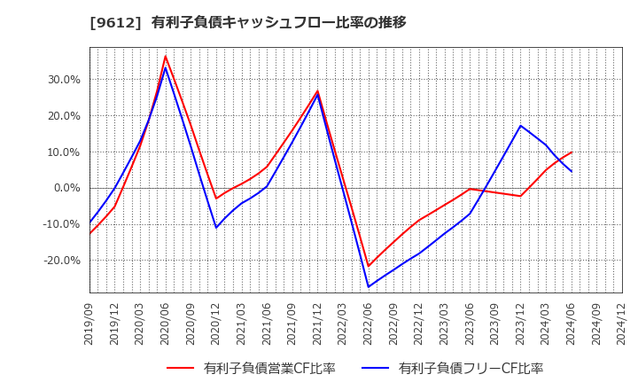 9612 (株)ラックランド: 有利子負債キャッシュフロー比率の推移