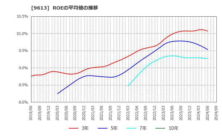 9613 (株)ＮＴＴデータグループ: ROEの平均値の推移