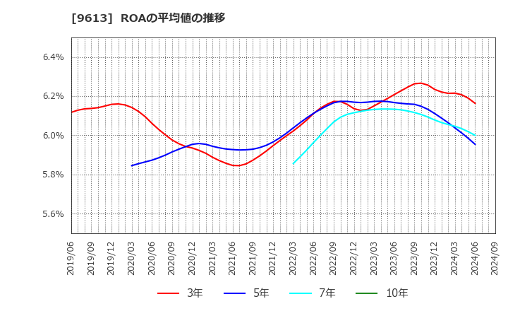 9613 (株)ＮＴＴデータグループ: ROAの平均値の推移