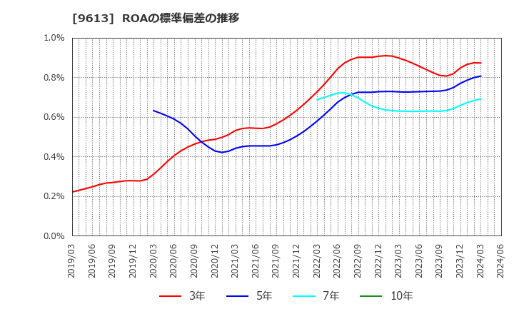 9613 (株)ＮＴＴデータグループ: ROAの標準偏差の推移