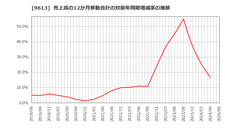 9613 (株)ＮＴＴデータグループ: 売上高の12か月移動合計の対前年同期増減率の推移