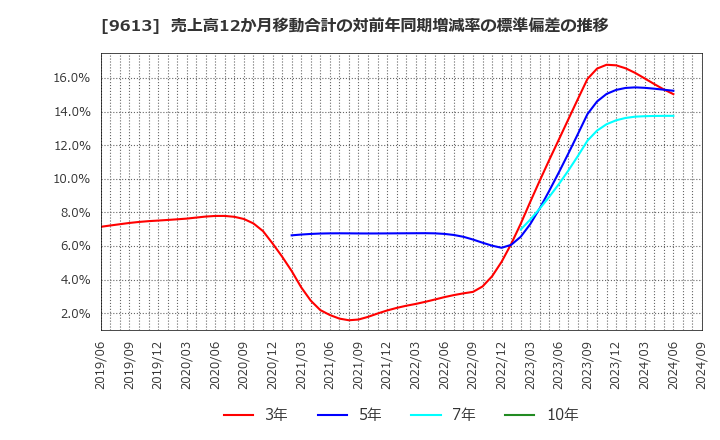 9613 (株)ＮＴＴデータグループ: 売上高12か月移動合計の対前年同期増減率の標準偏差の推移