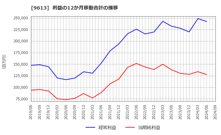 9613 (株)ＮＴＴデータグループ: 利益の12か月移動合計の推移