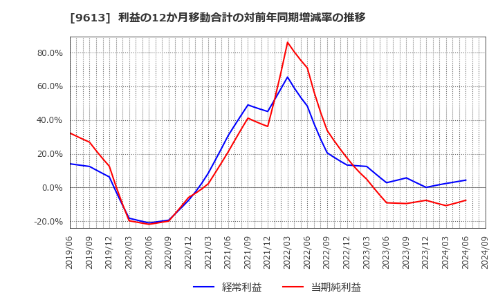 9613 (株)ＮＴＴデータグループ: 利益の12か月移動合計の対前年同期増減率の推移