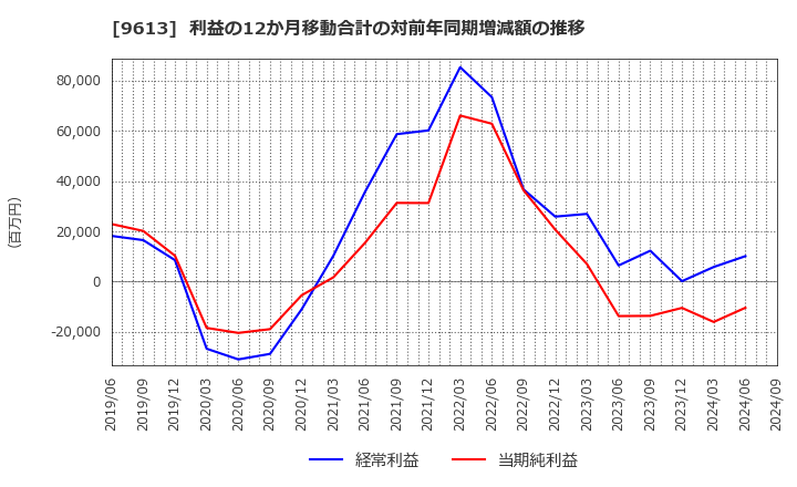 9613 (株)ＮＴＴデータグループ: 利益の12か月移動合計の対前年同期増減額の推移