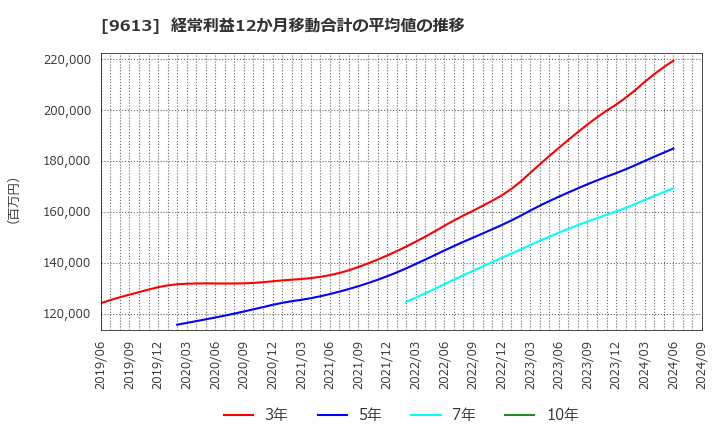 9613 (株)ＮＴＴデータグループ: 経常利益12か月移動合計の平均値の推移