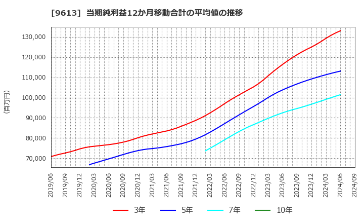 9613 (株)ＮＴＴデータグループ: 当期純利益12か月移動合計の平均値の推移