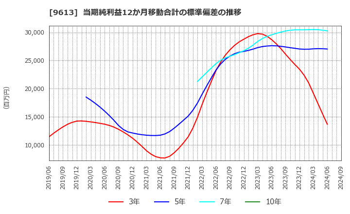 9613 (株)ＮＴＴデータグループ: 当期純利益12か月移動合計の標準偏差の推移