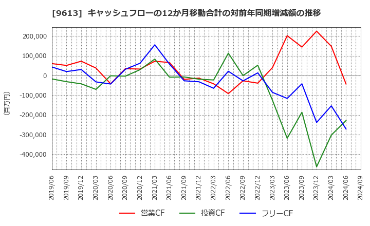 9613 (株)ＮＴＴデータグループ: キャッシュフローの12か月移動合計の対前年同期増減額の推移