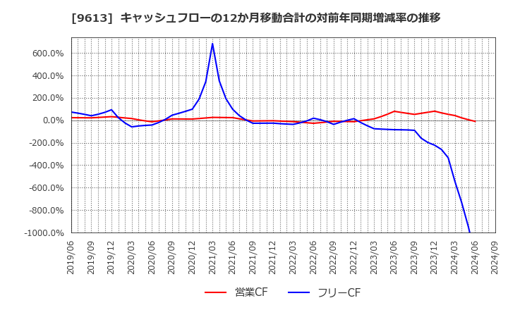 9613 (株)ＮＴＴデータグループ: キャッシュフローの12か月移動合計の対前年同期増減率の推移