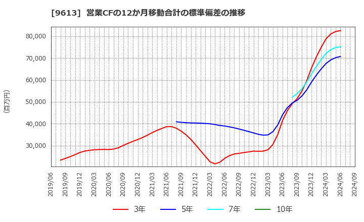 9613 (株)ＮＴＴデータグループ: 営業CFの12か月移動合計の標準偏差の推移