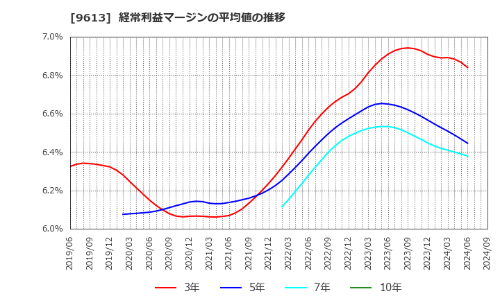 9613 (株)ＮＴＴデータグループ: 経常利益マージンの平均値の推移