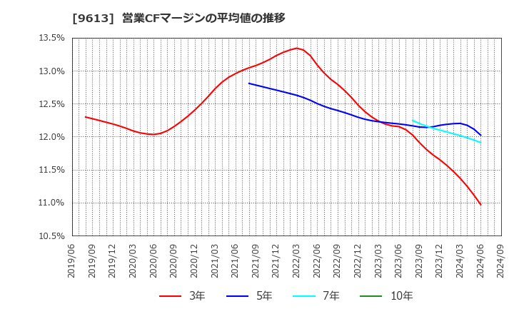 9613 (株)ＮＴＴデータグループ: 営業CFマージンの平均値の推移