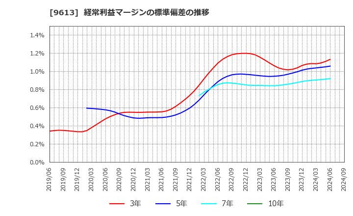 9613 (株)ＮＴＴデータグループ: 経常利益マージンの標準偏差の推移