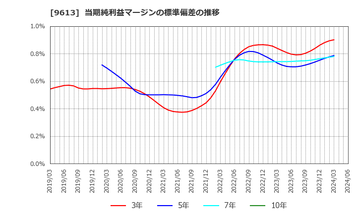 9613 (株)ＮＴＴデータグループ: 当期純利益マージンの標準偏差の推移