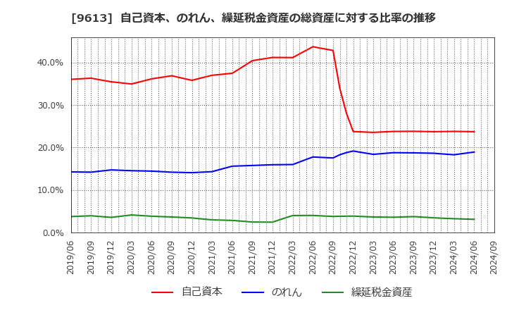 9613 (株)ＮＴＴデータグループ: 自己資本、のれん、繰延税金資産の総資産に対する比率の推移