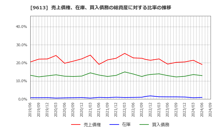 9613 (株)ＮＴＴデータグループ: 売上債権、在庫、買入債務の総資産に対する比率の推移