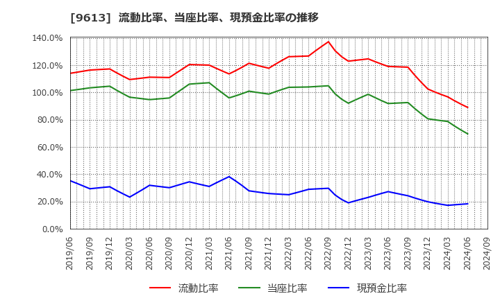 9613 (株)ＮＴＴデータグループ: 流動比率、当座比率、現預金比率の推移