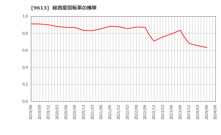 9613 (株)ＮＴＴデータグループ: 総資産回転率の推移