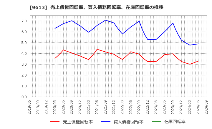 9613 (株)ＮＴＴデータグループ: 売上債権回転率、買入債務回転率、在庫回転率の推移