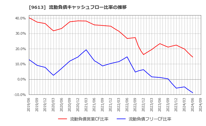9613 (株)ＮＴＴデータグループ: 流動負債キャッシュフロー比率の推移