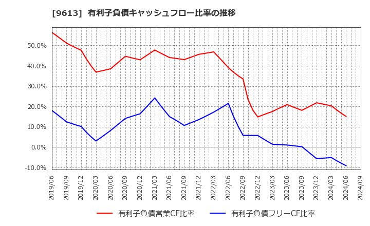 9613 (株)ＮＴＴデータグループ: 有利子負債キャッシュフロー比率の推移