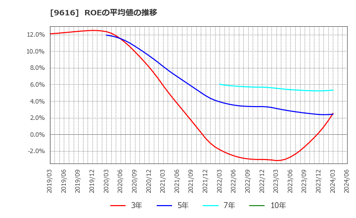 9616 (株)共立メンテナンス: ROEの平均値の推移