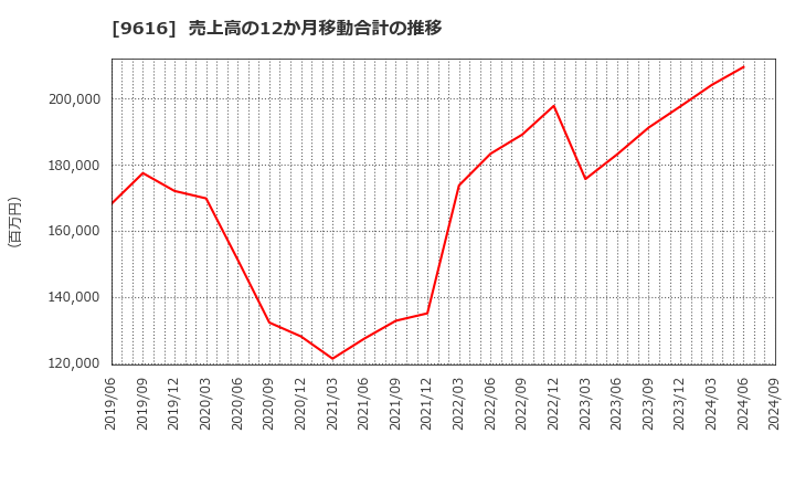 9616 (株)共立メンテナンス: 売上高の12か月移動合計の推移