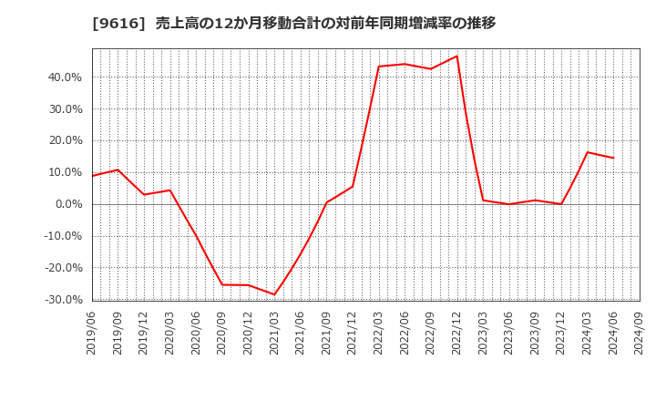 9616 (株)共立メンテナンス: 売上高の12か月移動合計の対前年同期増減率の推移